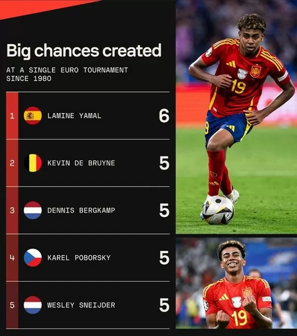 EURO 2024: Yamal tạo ra cơ hội lớn bằng đội tuyển Anh cộng lại EURO 2024: Yamal tạo ra cơ hội lớn bằng đội tuyển Anh cộng lại