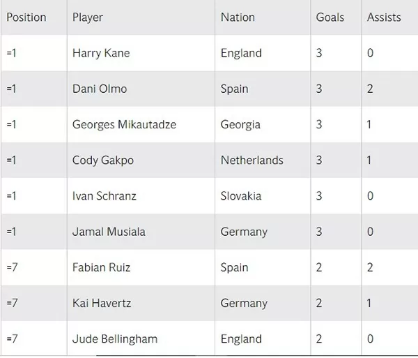 Cuộc đua Vua phá lưới EURO 2024: Kane đấu Olmo Cuộc đua Vua phá lưới EURO 2024: Kane đấu Olmo