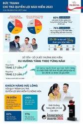 Gần 8 trên 10 ca bồi thường xảy ra trong 10 năm đầu tham gia bảo hiểm