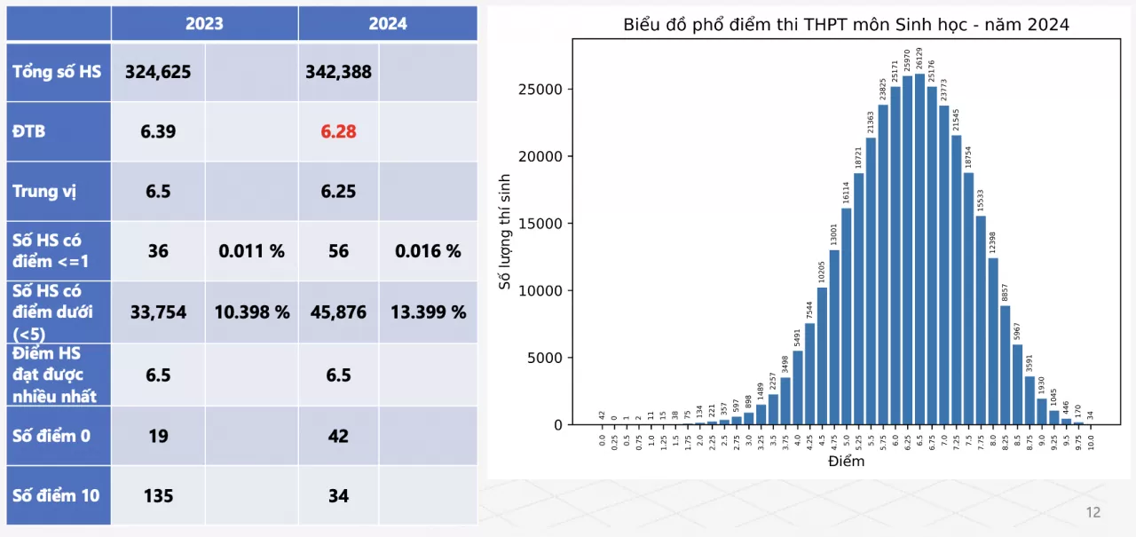 Chi tiết phổ điểm 9 môn thi tốt nghiệp THPT 2024 Chi tiết phổ điểm 9 môn thi tốt nghiệp THPT 2024