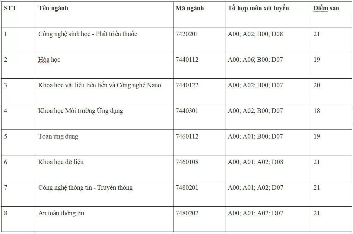 Điểm danh các trường đại học đã công bố điểm sàn năm 2024 Điểm danh các trường đại học đã công bố điểm sàn năm 2024