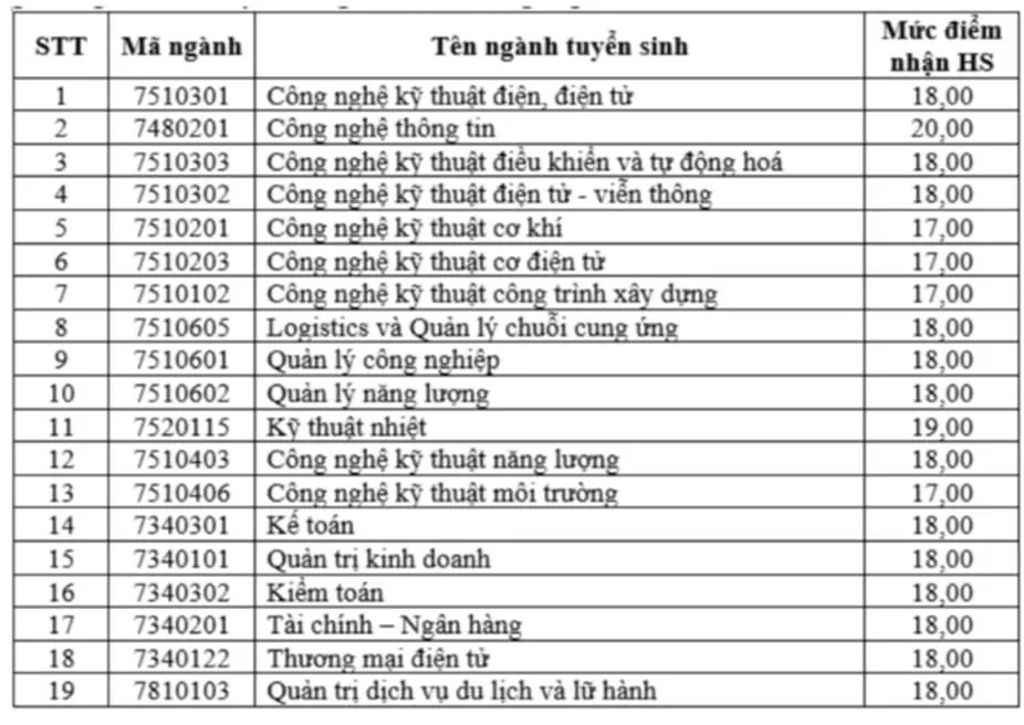Điểm sàn xét tuyển của Trường ĐH Ngoại thương, Trường ĐH Luật Hà Nội... Điểm sàn xét tuyển của Trường ĐH Ngoại thương, Trường ĐH Luật Hà Nội...