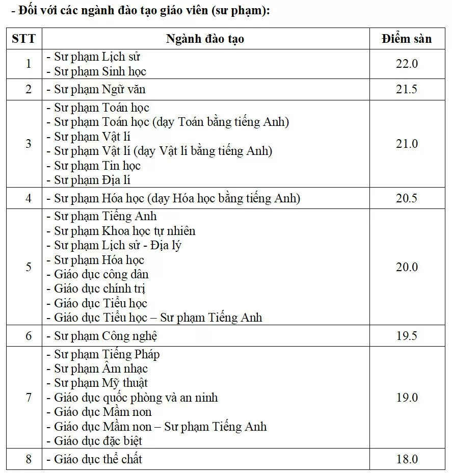Điểm sàn xét tuyển của các trường đại học phía Bắc Điểm sàn xét tuyển của các trường đại học phía Bắc