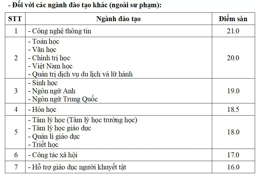 Điểm sàn xét tuyển của các trường đại học phía Bắc Điểm sàn xét tuyển của các trường đại học phía Bắc