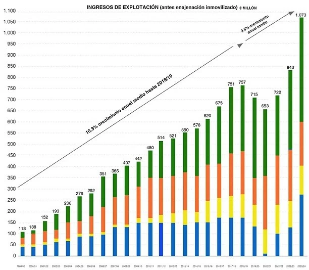 Real Madrid trở thành CLB đầu tiên đạt doanh thu hơn 1 tỷ EURO 2024 Real Madrid trở thành CLB đầu tiên đạt doanh thu hơn 1 tỷ EURO 2024