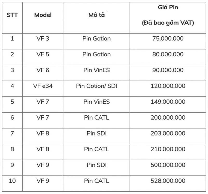 VinFast công bố chi phí thay và sửa pin ô tô điện của hãng VinFast công bố chi phí thay và sửa pin ô tô điện của hãng