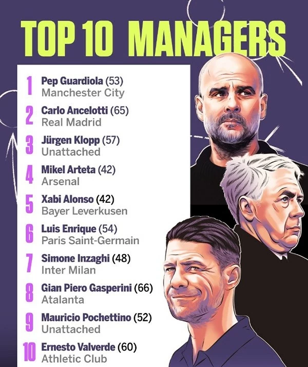 Top 10 HLV xuất sắc nhất châu Âu gây tranh cãi của ESPN Top 10 HLV xuất sắc nhất châu Âu gây tranh cãi của ESPN