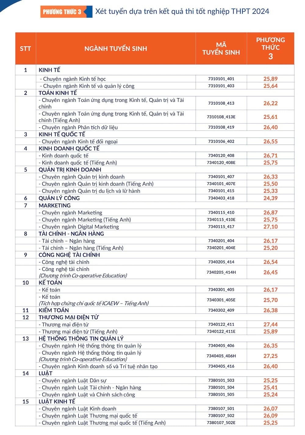 Điểm chuẩn của các trường đại học trong cả nước Điểm chuẩn của các trường đại học trong cả nước