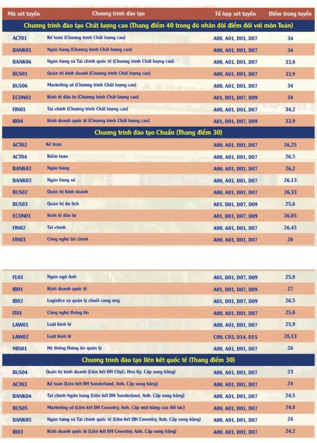 Điểm chuẩn đại học 2024: Thêm nhiều trường công bố điểm chuẩn Điểm chuẩn đại học 2024: Thêm nhiều trường công bố điểm chuẩn