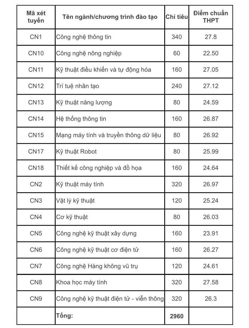 Điểm chuẩn đại học 2024: Thêm nhiều trường công bố điểm chuẩn Điểm chuẩn đại học 2024: Thêm nhiều trường công bố điểm chuẩn