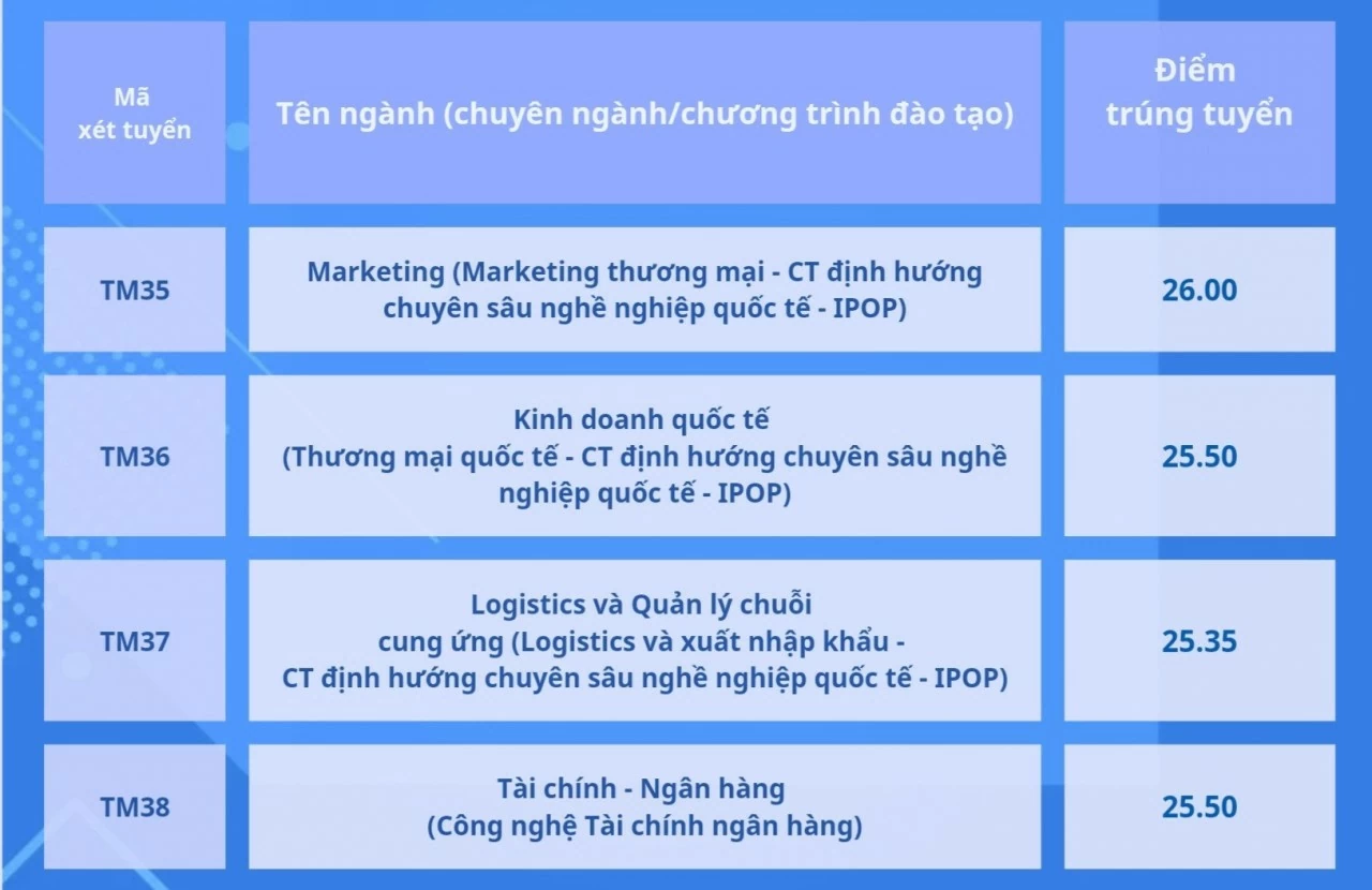 Điểm chuẩn đại học 2024: Thêm nhiều trường công bố điểm chuẩn Điểm chuẩn đại học 2024: Thêm nhiều trường công bố điểm chuẩn