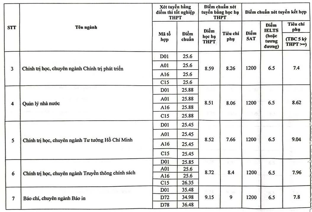 Chi tiết điểm chuẩn của các trường đại học Chi tiết điểm chuẩn của các trường đại học