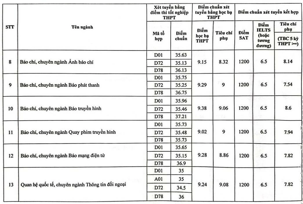 Chi tiết điểm chuẩn của các trường đại học Chi tiết điểm chuẩn của các trường đại học