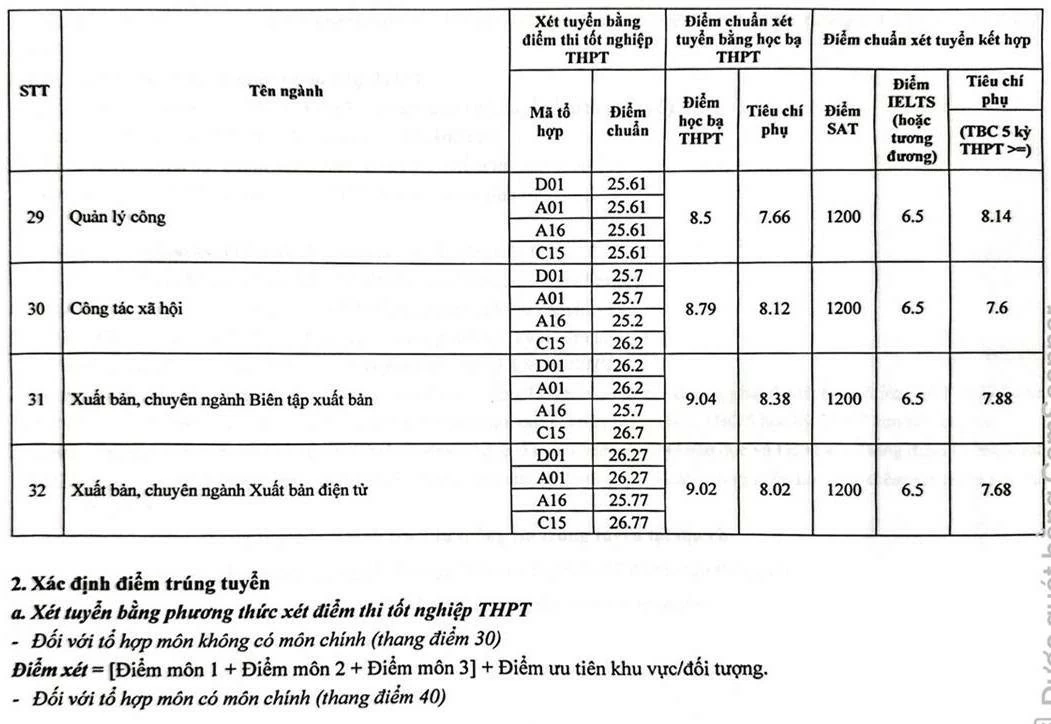 Chi tiết điểm chuẩn của các trường đại học Chi tiết điểm chuẩn của các trường đại học