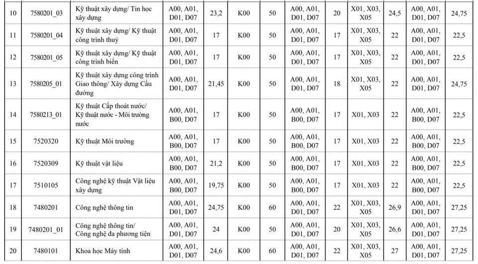 Chi tiết điểm chuẩn của các trường đại học Chi tiết điểm chuẩn của các trường đại học