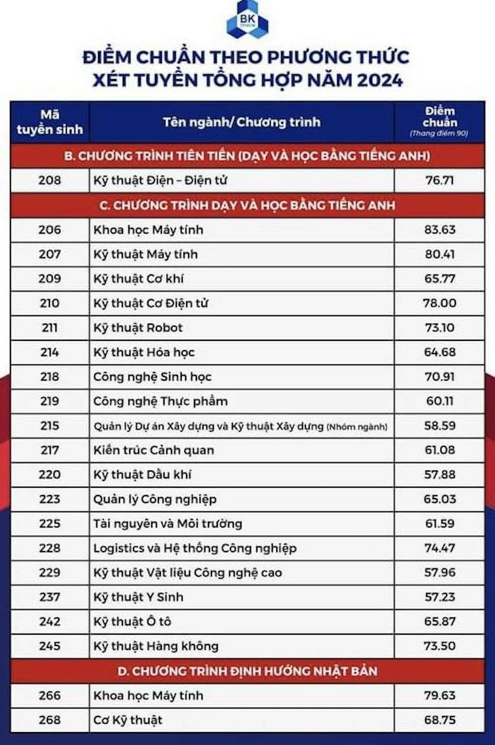 Điểm chuẩn các trường phía Nam năm 2024 Điểm chuẩn các trường phía Nam năm 2024