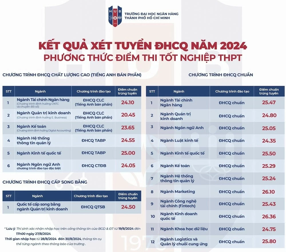 Điểm chuẩn các trường phía Nam năm 2024 Điểm chuẩn các trường phía Nam năm 2024