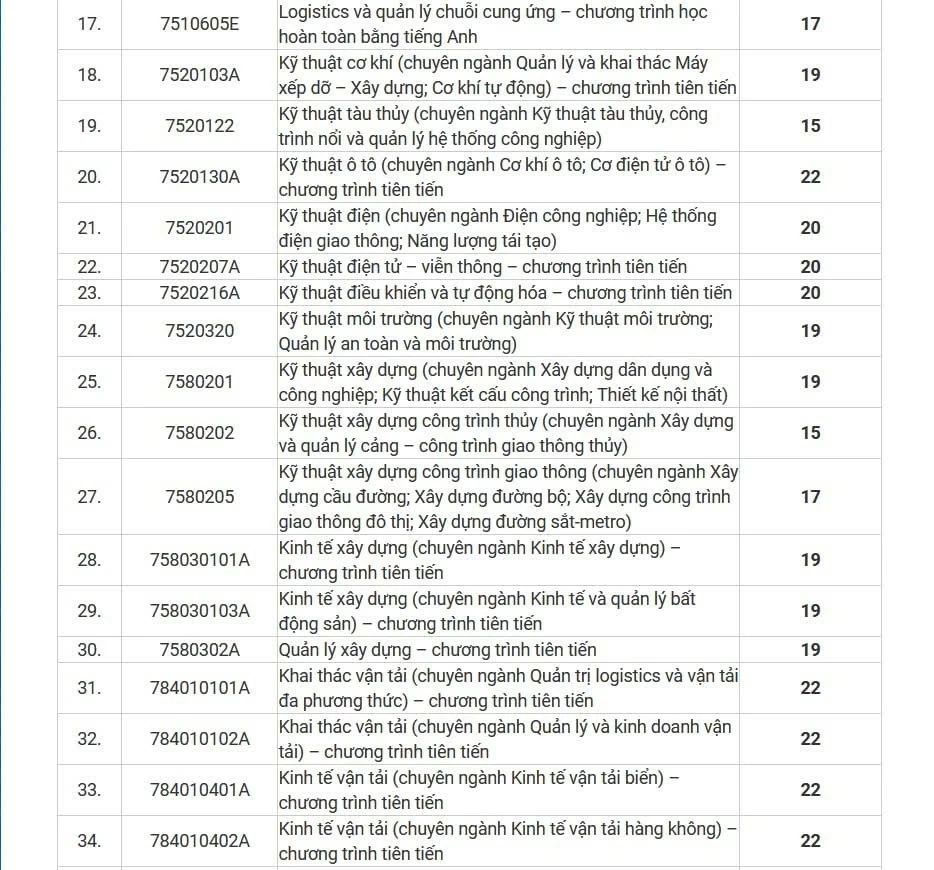 Điểm chuẩn các trường phía Nam năm 2024 Điểm chuẩn các trường phía Nam năm 2024