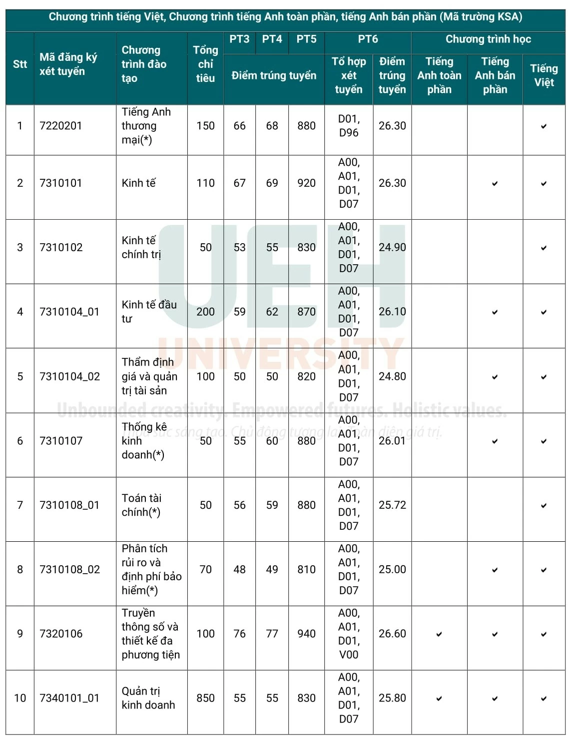 Điểm chuẩn các trường phía Nam năm 2024 Điểm chuẩn các trường phía Nam năm 2024