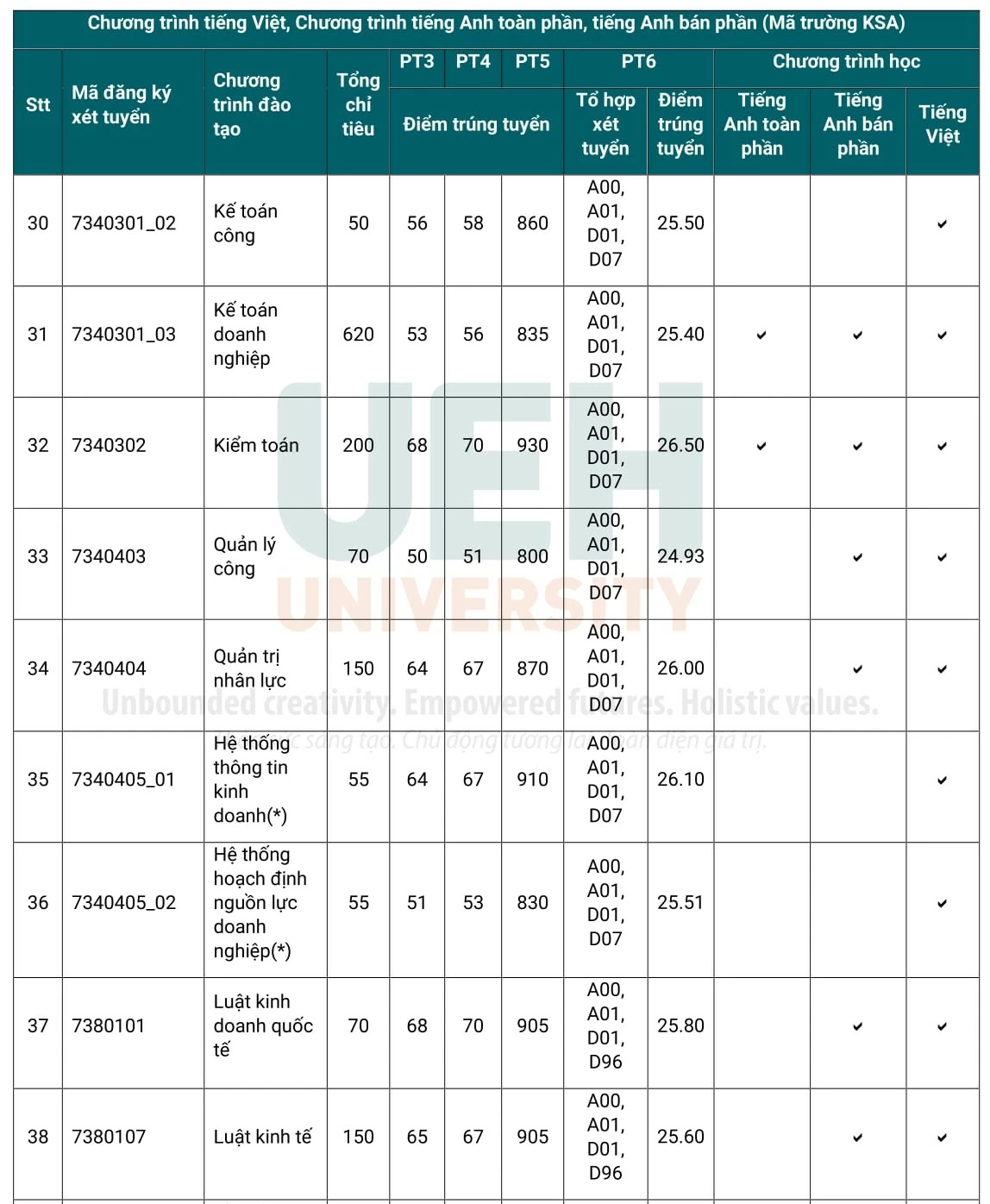 Điểm chuẩn các trường phía Nam năm 2024 Điểm chuẩn các trường phía Nam năm 2024