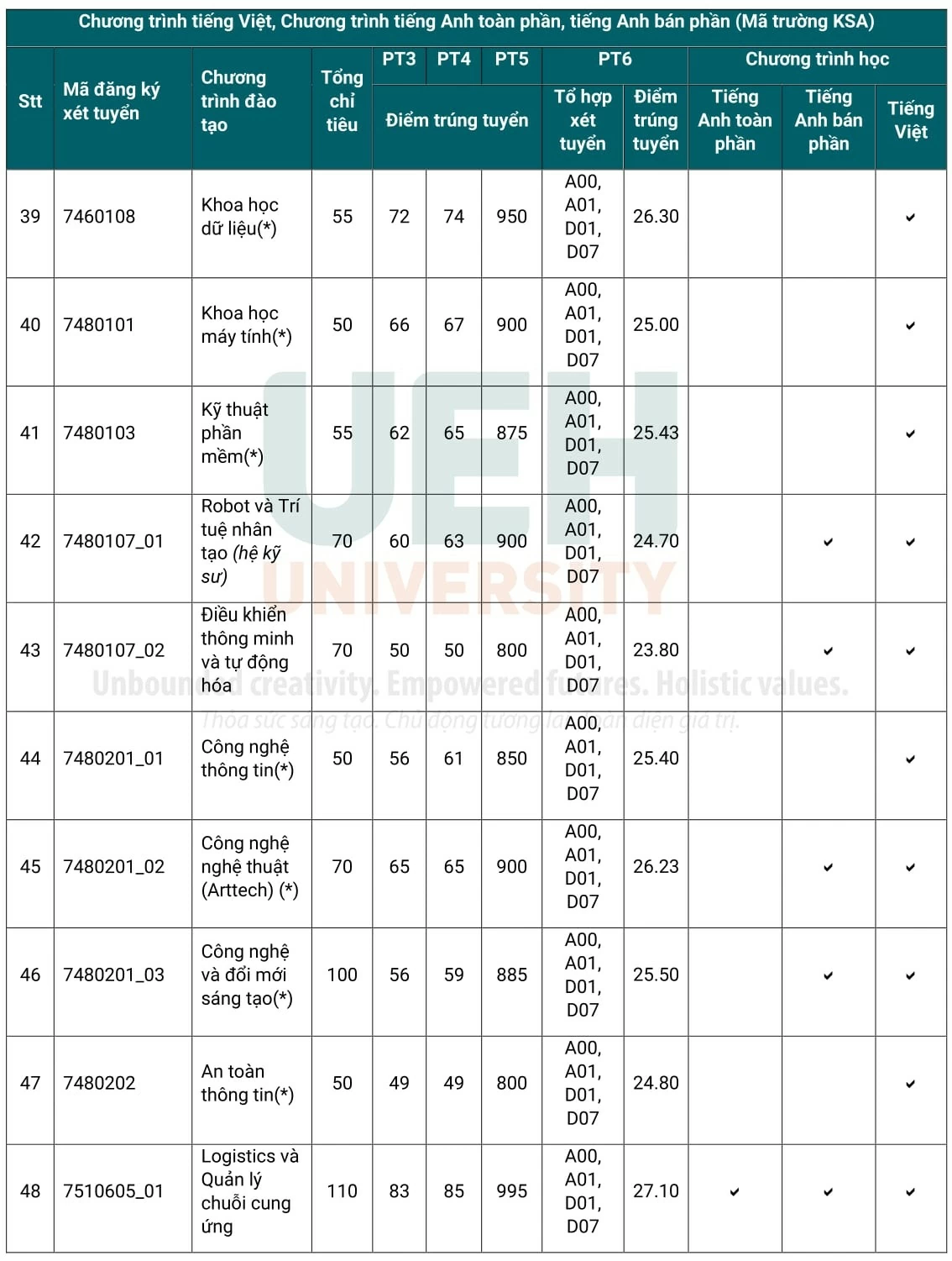 Điểm chuẩn các trường phía Nam năm 2024 Điểm chuẩn các trường phía Nam năm 2024