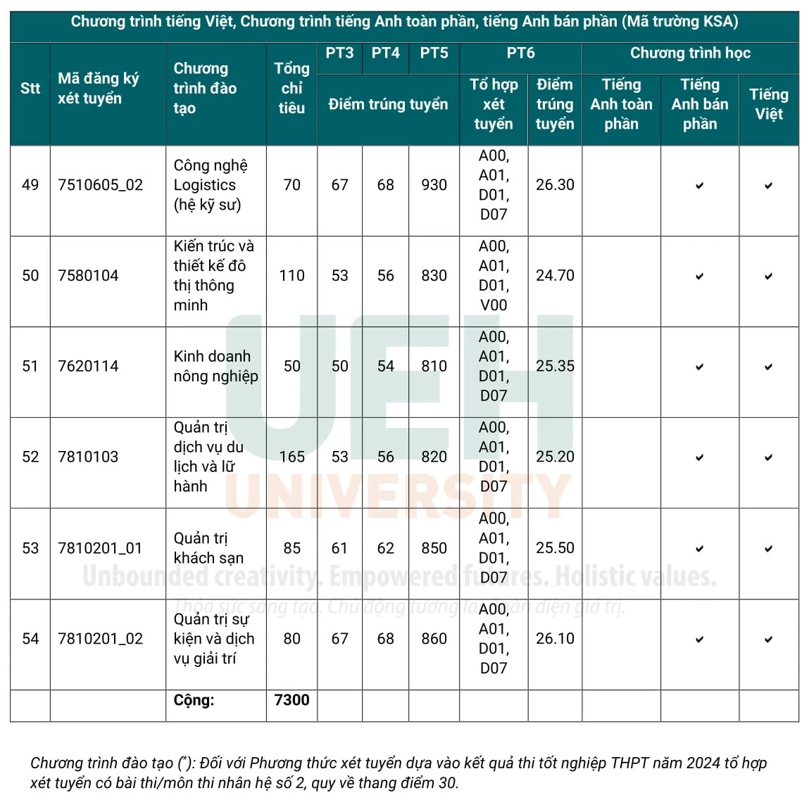 Điểm chuẩn các trường phía Nam năm 2024 Điểm chuẩn các trường phía Nam năm 2024