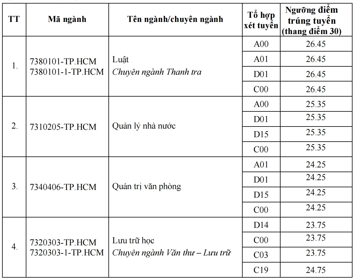 Nhiều trường 'hot' công bố điểm chuẩn đại học Nhiều trường 'hot' công bố điểm chuẩn đại học