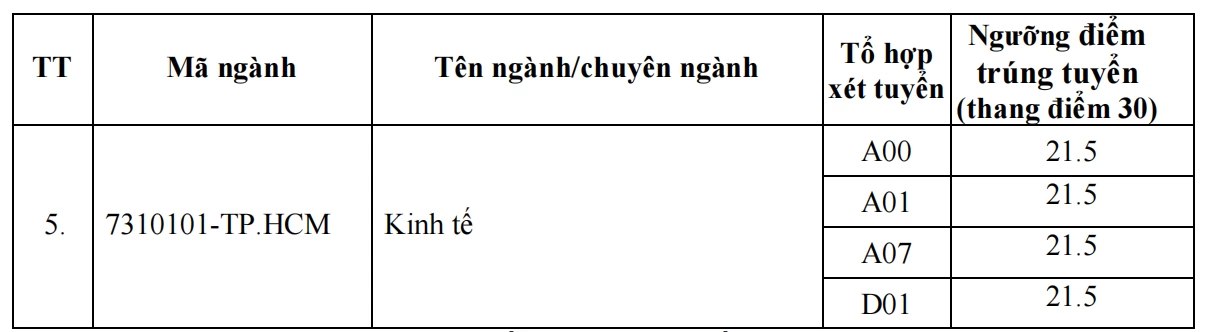 Nhiều trường 'hot' công bố điểm chuẩn đại học Nhiều trường 'hot' công bố điểm chuẩn đại học
