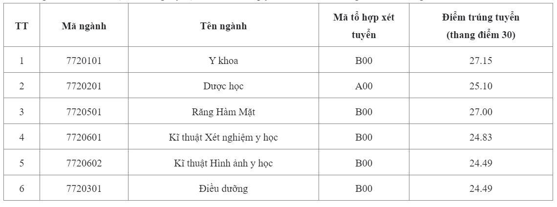 Nhiều trường 'hot' công bố điểm chuẩn đại học Nhiều trường 'hot' công bố điểm chuẩn đại học
