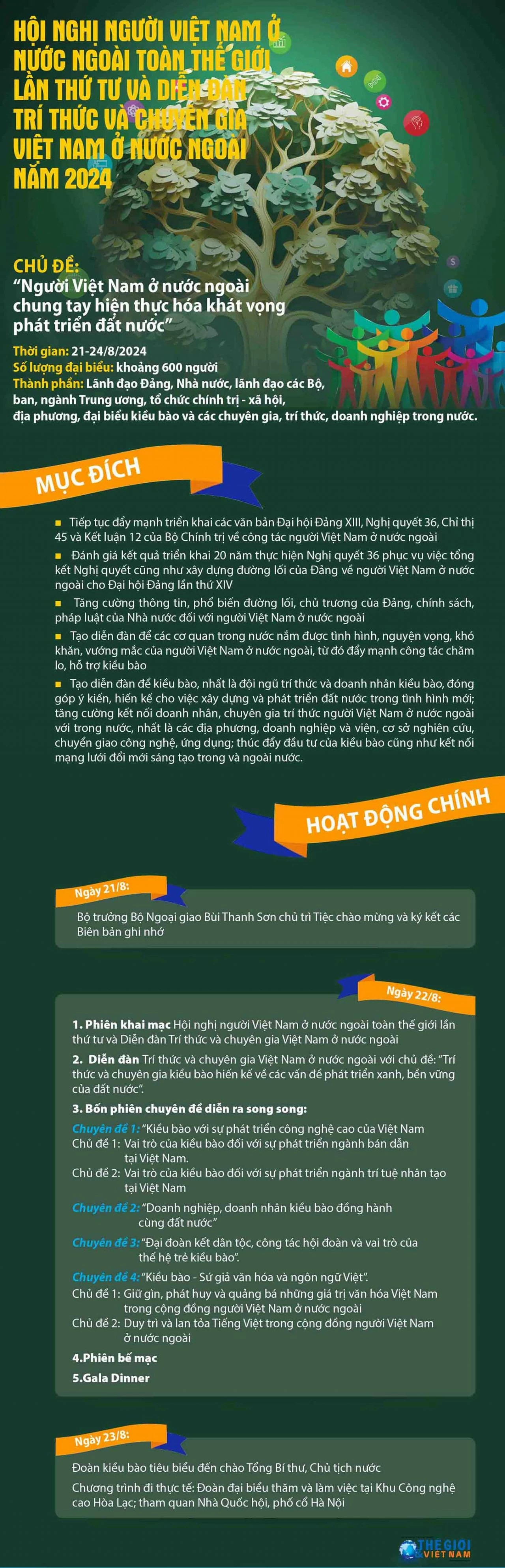 Những điểm nhấn của Hội nghị Người Việt Nam ở nước ngoài toàn thế giới lần thứ tư