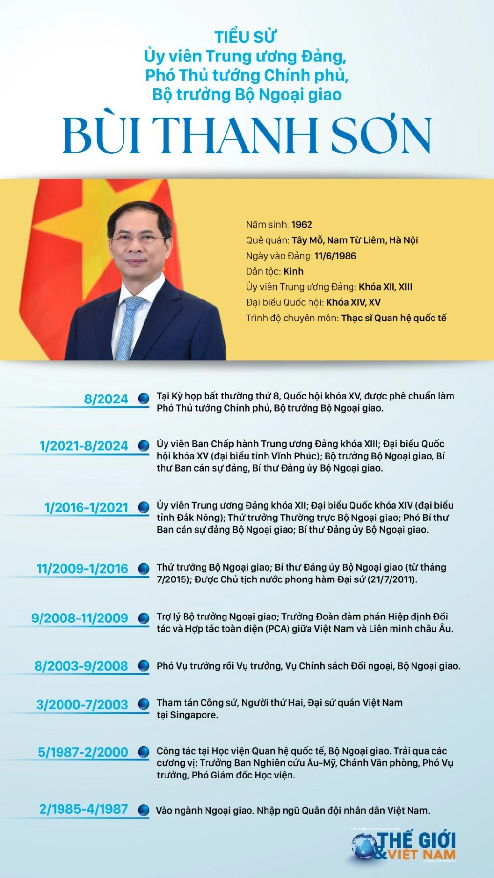 Tiểu sử Ủy viên Trung ương Đảng, Phó Thủ tướng, Bộ trưởng Ngoại giao Bùi Thanh Sơn Tiểu sử Ủy viên Trung ương Đảng, Phó Thủ tướng, Bộ trưởng Ngoại giao Bùi Thanh Sơn