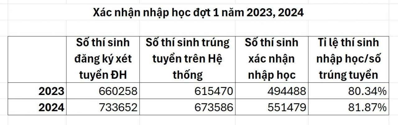 Hơn 122.000 thí sinh bỏ nhập học đại học dù trúng tuyển Hơn 122.000 thí sinh bỏ nhập học đại học dù trúng tuyển