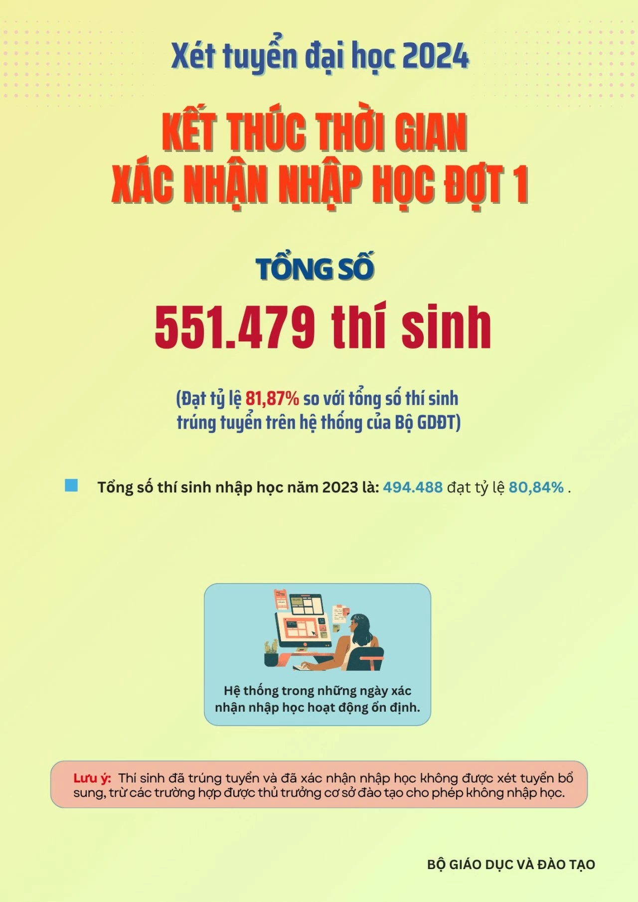 Hơn 122.000 thí sinh bỏ nhập học đại học dù trúng tuyển Hơn 122.000 thí sinh bỏ nhập học đại học dù trúng tuyển