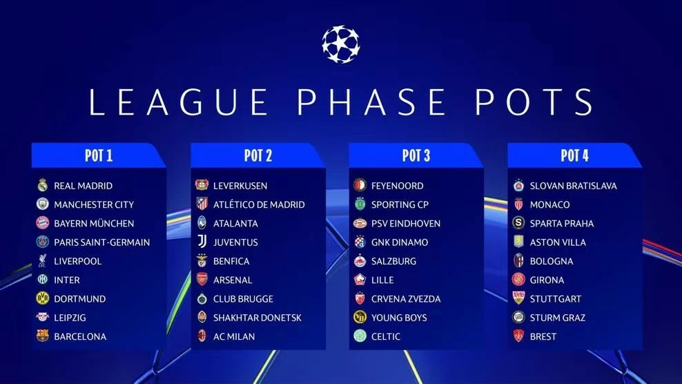 Xác định 36 CLB xuất sắc tham dự vòng bảng Champions League 2024/25 Xác định 36 CLB xuất sắc tham dự vòng bảng Champions League 2024/25