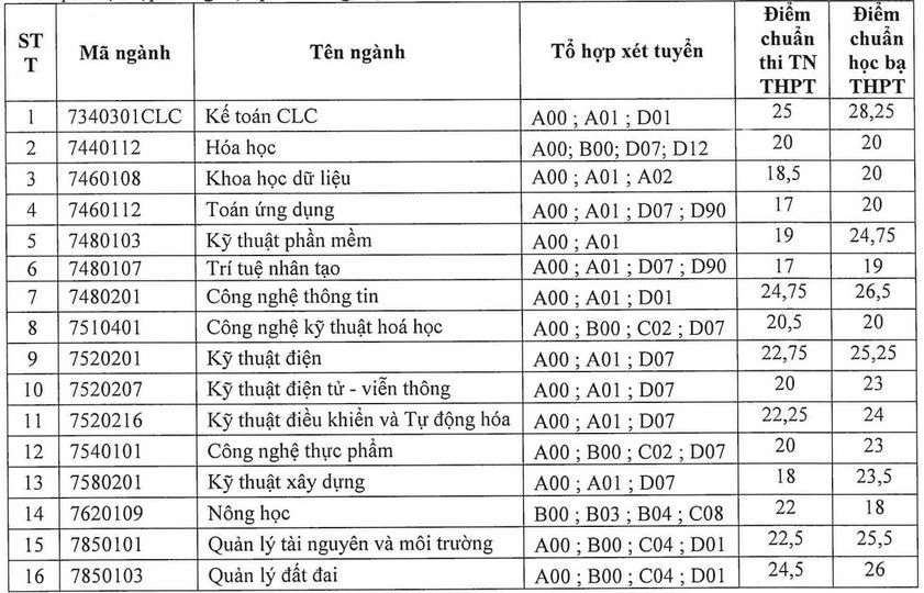 Hàng loạt đại học công bố điểm chuẩn xét tuyển bổ sung, có trường lên tới 28,25 Hàng loạt đại học công bố điểm chuẩn xét tuyển bổ sung, có trường lên tới 28,25