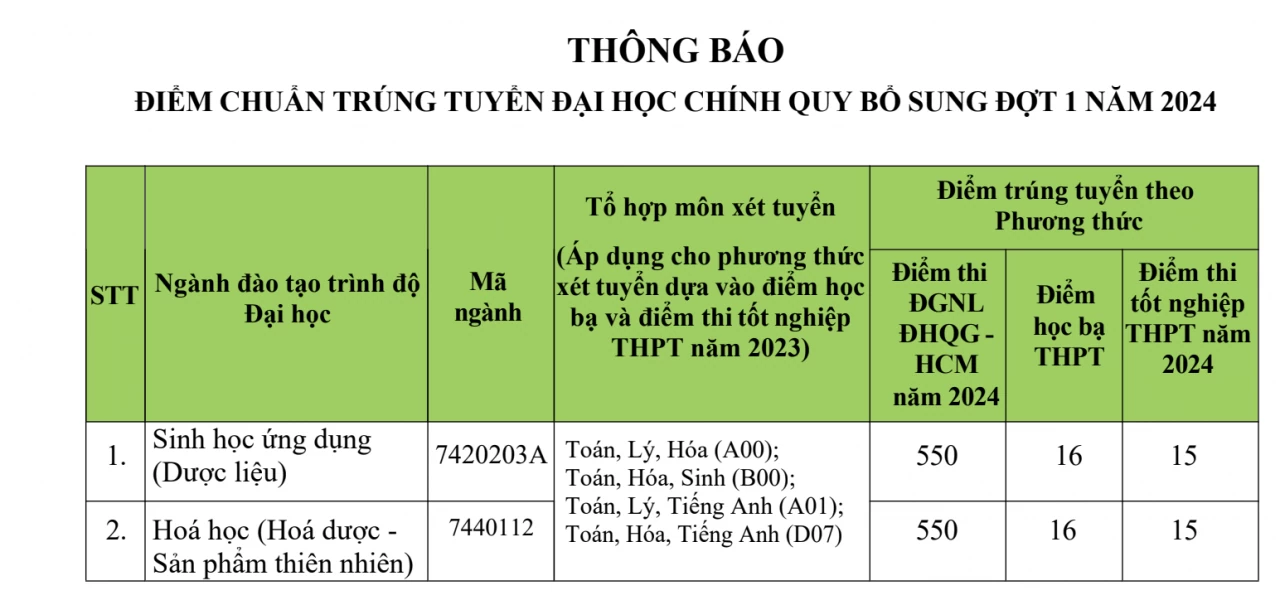 Hàng loạt đại học công bố điểm chuẩn xét tuyển bổ sung, có trường lên tới 28,25 Hàng loạt đại học công bố điểm chuẩn xét tuyển bổ sung, có trường lên tới 28,25