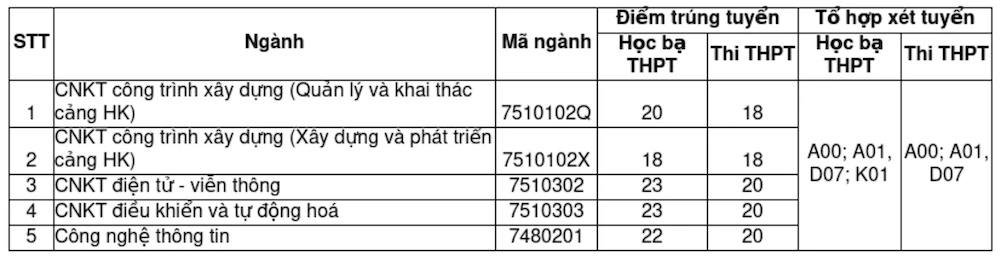 Hàng loạt đại học công bố điểm chuẩn xét tuyển bổ sung, có trường lên tới 28,25 Hàng loạt đại học công bố điểm chuẩn xét tuyển bổ sung, có trường lên tới 28,25