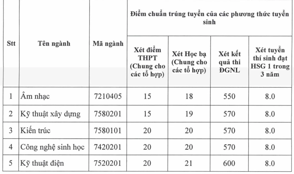 Hàng loạt đại học công bố điểm chuẩn xét tuyển bổ sung, có trường lên tới 28,25 Hàng loạt đại học công bố điểm chuẩn xét tuyển bổ sung, có trường lên tới 28,25