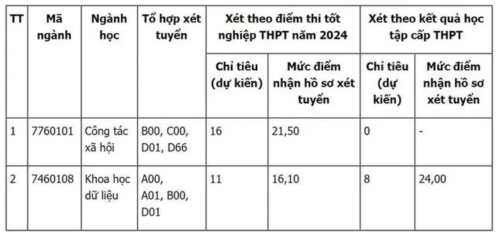 Hàng loạt đại học công bố điểm chuẩn xét tuyển bổ sung, có trường lên tới 28,25 Hàng loạt đại học công bố điểm chuẩn xét tuyển bổ sung, có trường lên tới 28,25