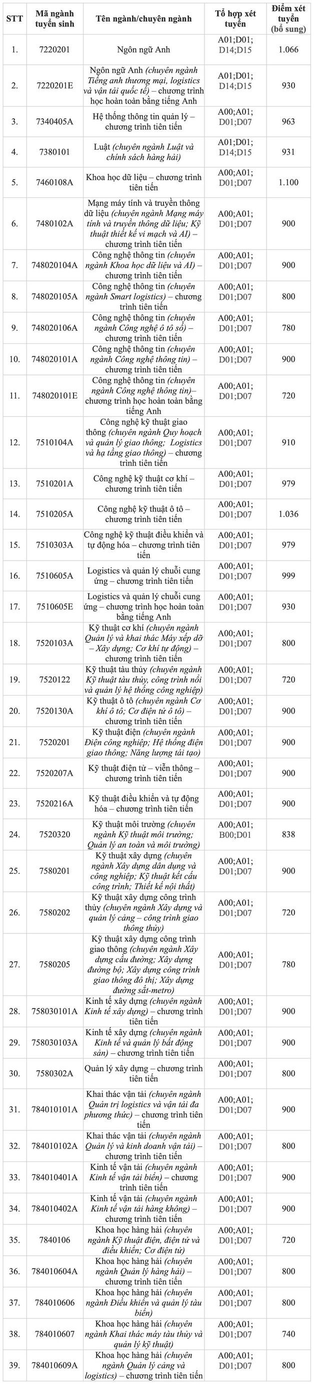 Thêm loạt trường đại học báo xét tuyển bổ sung năm 2024- Ảnh 1. Thêm loạt trường đại học báo xét tuyển bổ sung năm 2024- Ảnh 1.