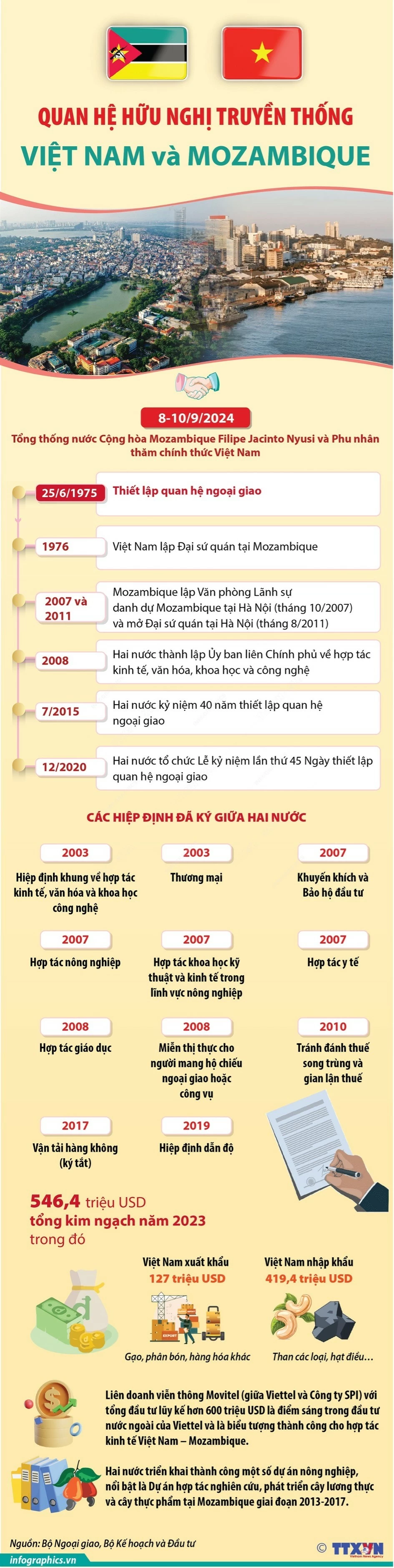 Quan hệ hữu nghị truyền thống giữa Việt Nam và Mozambique Tổng quan về quan hệ hữu nghị truyền thống giữa Việt Nam và Mozambique