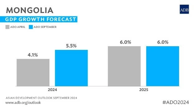 Thông tin về tăng trưởng kinh tế Mông Cổ. (Nguồn: ADB) Thông tin về tăng trưởng kinh tế Mông Cổ. (Nguồn: ADB)