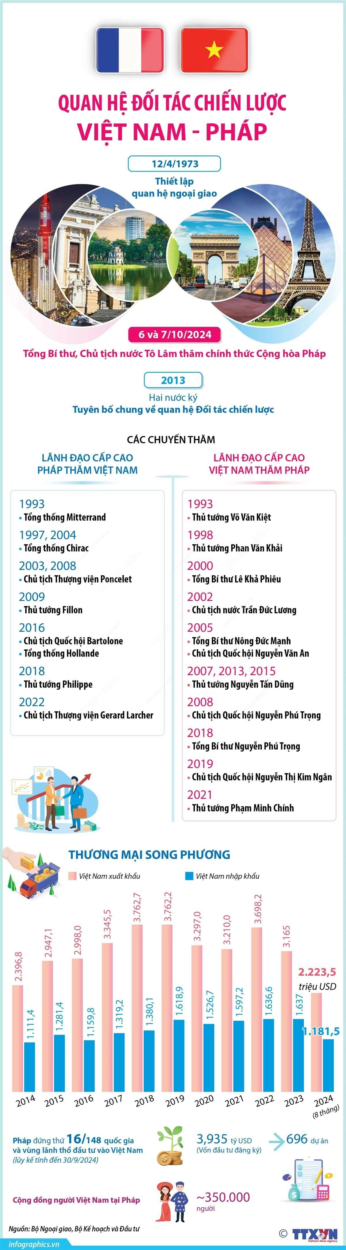 Quan hệ đối tác chiến lược Việt Nam - Pháp Quan hệ đối tác chiến lược Việt Nam - Pháp