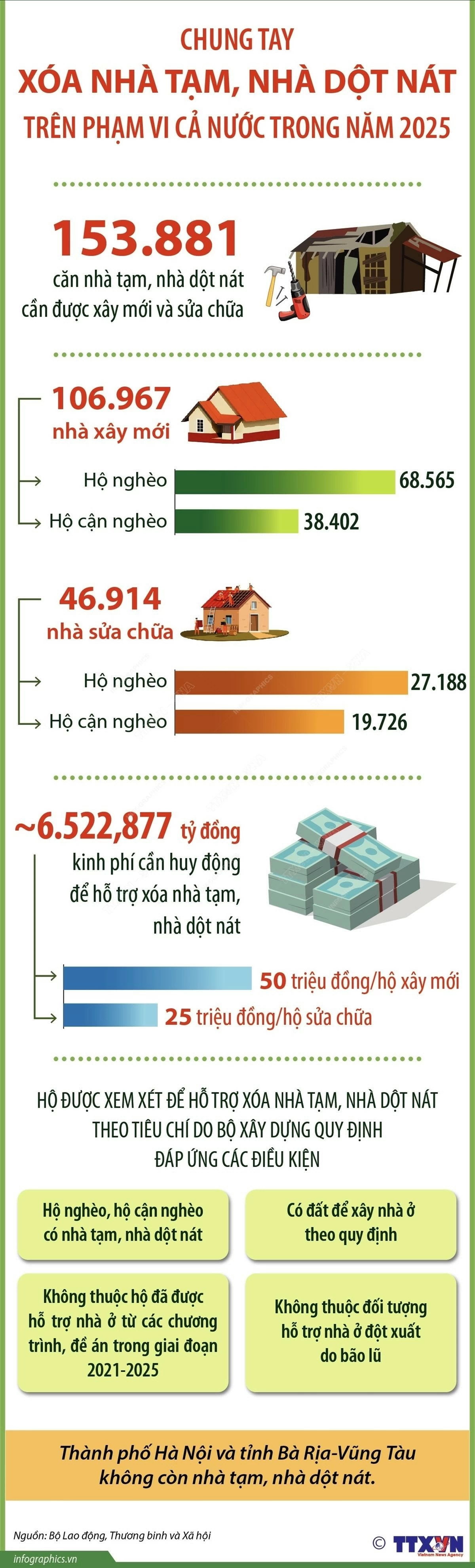 Chung tay xóa nhà tạm, nhà dột nát trên phạm vi cả nước trong năm 2025. (Nguồn: TTXVN) Chung tay xóa nhà tạm, nhà dột nát trên phạm vi cả nước trong năm 2025. (Nguồn: TTXVN)