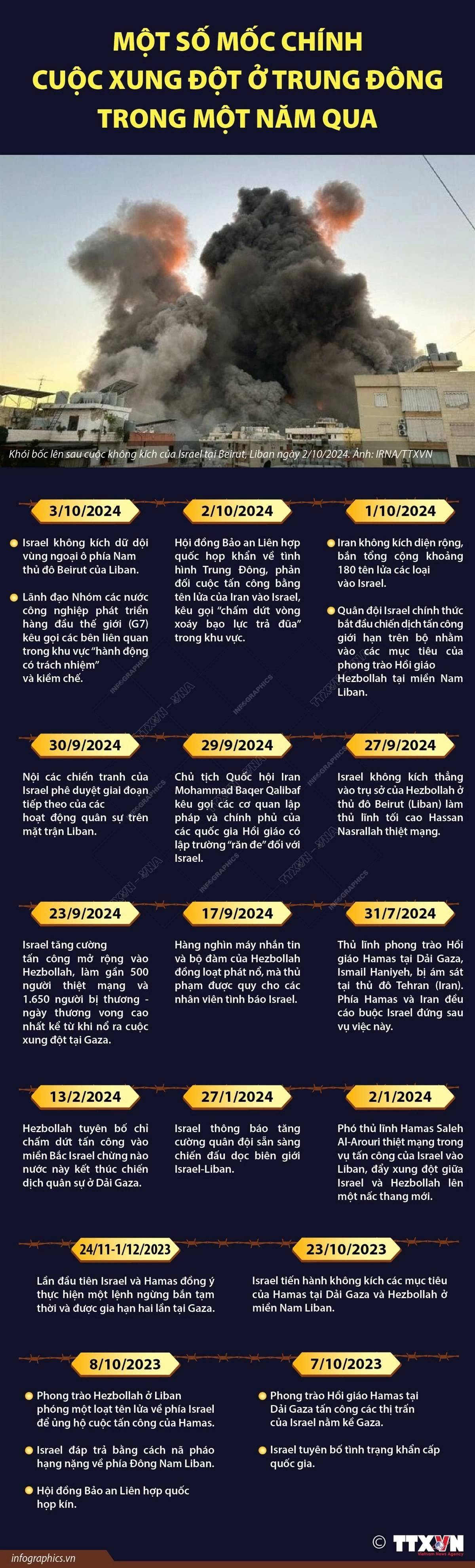 Một số mốc chính cuộc xung đột ở Trung Đông trong một năm qua. (Nguồn: TTXVN) Một số mốc chính cuộc xung đột ở Trung Đông trong một năm qua. (Nguồn: TTXVN)