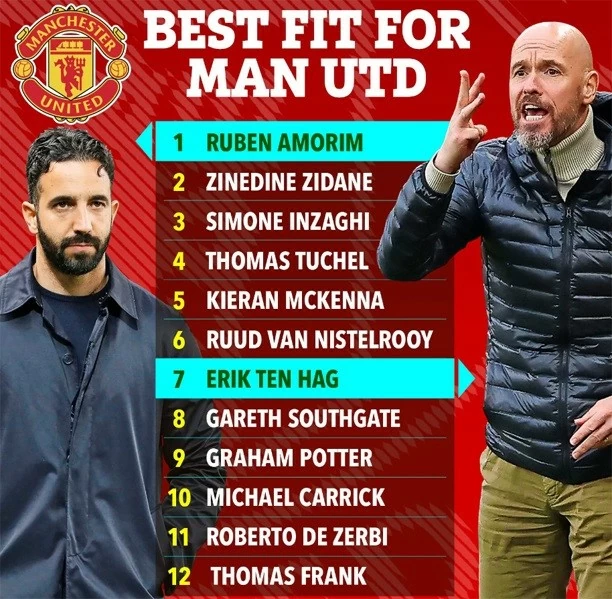 Máy tính chọn HLV cho MU: Bất ngờ với ứng cử viên người Bồ Đào Nha Máy tính chọn HLV cho MU: Bất ngờ với ứng cử viên người Bồ Đào Nha