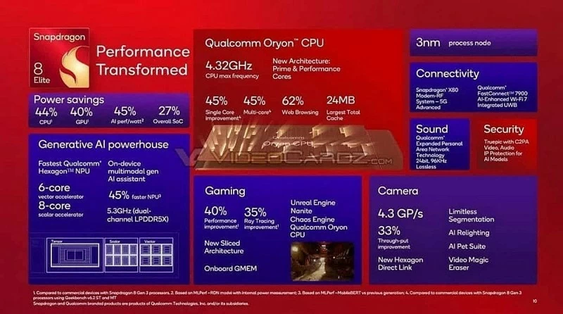 Thông số kỹ thuật chip Snapdragon 8 Elite của Qualcomm Thông số kỹ thuật chip Snapdragon 8 Elite của Qualcomm