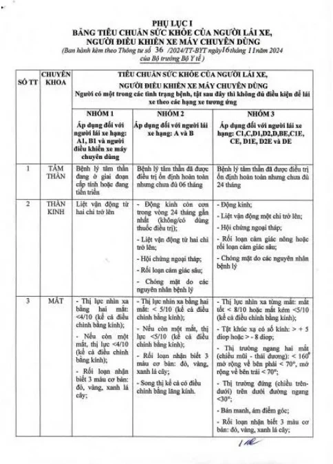 Bảng tiêu chuẩn sức khỏe của người lái xe theo các hạng giấy phép lái xe từ ngày 1/1/2025 Bảng tiêu chuẩn sức khỏe của người lái xe theo các hạng giấy phép lái xe từ ngày 1/1/2025