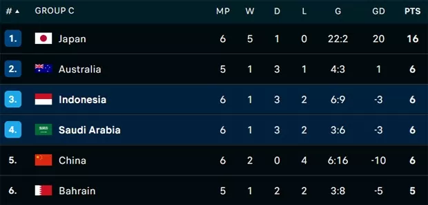 Đội tuyển Indonesia thắng sốc ở vòng loại World Cup 2026 Đội tuyển Indonesia thắng sốc Saudi Arabia ở vòng loại World Cup 2026