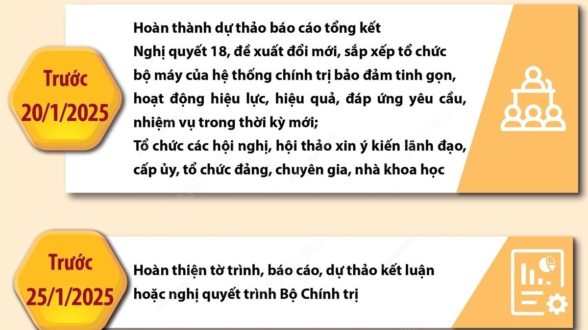 Tổng kết Nghị quyết số 18: Điều chỉnh thời gian thực hiện một số nội dung